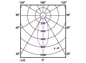 Light Distribution Diagram - MAS LEDspot VLE D 6-50W 927 PAR20 40D