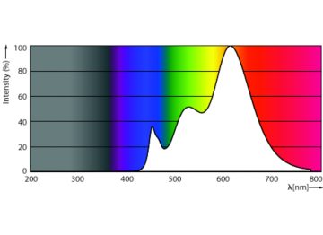 Spectral Power Distribution Colour - MAS LEDspot VLE D 6-50W 927 PAR20 40D