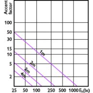 Accent Diagram - MAS LEDspot VLE D 6-50W 930 PAR20 25D