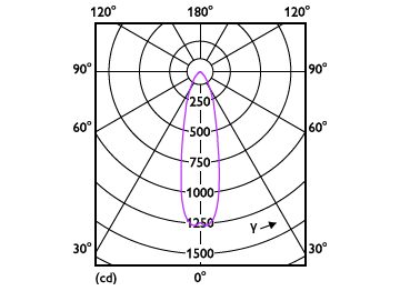 Light Distribution Diagram - MAS LEDspot VLE D 6-50W 930 PAR20 25D