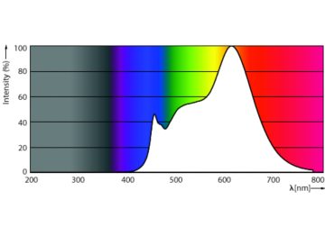 Spectral Power Distribution Colour - MAS LEDspot VLE D 6-50W 930 PAR20 25D