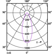 Light Distribution Diagram - MAS LEDspot VLE D 6-50W 930 PAR20 40D