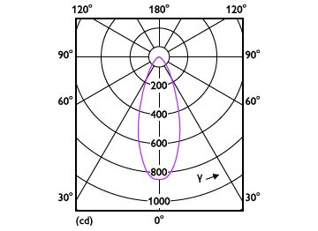 Light Distribution Diagram - MAS LEDspot VLE D 6-50W 930 PAR20 40D
