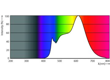 Spectral Power Distribution Colour - MAS LEDspot VLE D 6-50W 930 PAR20 40D
