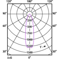 Light Distribution Diagram - MAS LEDspot VLE D 6-50W 940 PAR20 25D