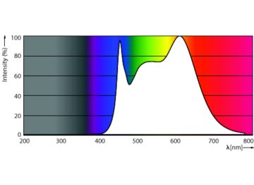 Spectral Power Distribution Colour - MAS LEDspot VLE D 6-50W 940 PAR20 25D