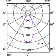 Light Distribution Diagram - MAS LEDspot VLE D 6-50W 940 PAR20 40D