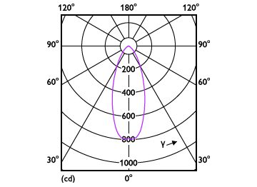 Light Distribution Diagram - MAS LEDspot VLE D 6-50W 940 PAR20 40D