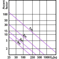 Accent Diagram - CorePro LEDspot ND 9-60W 927 PAR38 25D