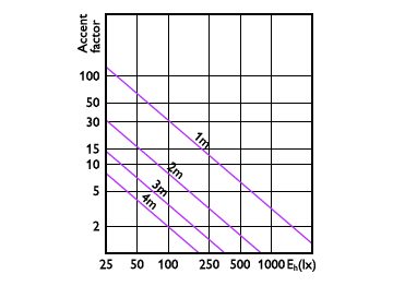 Accent Diagram - CorePro LEDspot ND 9-60W 927 PAR38 25D