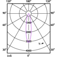 Light Distribution Diagram - CorePro LEDspot ND 9-60W 927 PAR38 25D