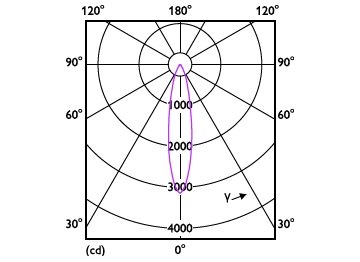 Light Distribution Diagram - CorePro LEDspot ND 9-60W 927 PAR38 25D