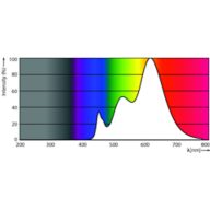 Spectral Power Distribution Colour - CorePro LEDspot ND 9-60W 927 PAR38 25D
