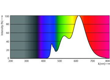 Spectral Power Distribution Colour - CorePro LEDspot ND 9-60W 927 PAR38 25D
