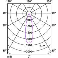 Light Distribution Diagram - MAS LEDspot VLE D 9.5-75W 927 PAR30S 25D