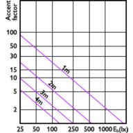 Accent Diagram - MAS LEDspot VLE D 9.5-75W 930 PAR30S 25D