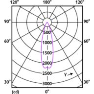 Light Distribution Diagram - MAS LEDspot VLE D 9.5-75W 930 PAR30S 25D
