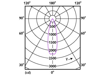 Light Distribution Diagram - MAS LEDspot VLE D 9.5-75W 930 PAR30S 25D