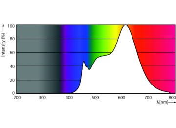 Spectral Power Distribution Colour - MAS LEDspot VLE D 9.5-75W 930 PAR30S 25D