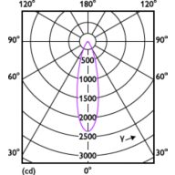 Light Distribution Diagram - MAS LEDspot VLE D 9.5-75W 940 PAR30S 25D