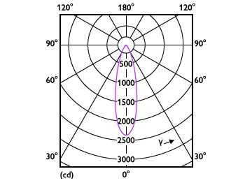 Light Distribution Diagram - MAS LEDspot VLE D 9.5-75W 940 PAR30S 25D