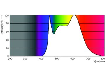 Spectral Power Distribution Colour - MAS LEDspot VLE D 9.5-75W 940 PAR30S 25D