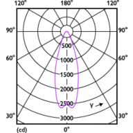 Light Distribution Diagram - MAS LEDExpertColor 20-100W 927 AR111 24D