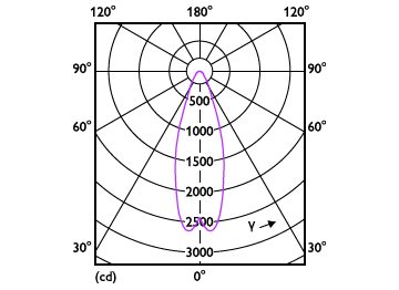 Light Distribution Diagram - MAS LEDExpertColor 20-100W 927 AR111 24D