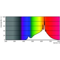 Spectral Power Distribution Colour - MAS LEDExpertColor 20-100W 927 AR111 24D