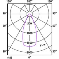 Light Distribution Diagram - MAS LEDExpertColor 20-100W 927 AR111 45D