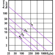 Accent Diagram - MAS LEDExpertColor 20-100W 930 AR111 15D