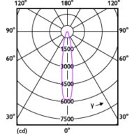 Light Distribution Diagram - MAS LEDExpertColor 20-100W 930 AR111 15D