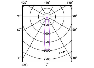 Light Distribution Diagram - MAS LEDExpertColor 20-100W 930 AR111 15D