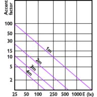 Accent Diagram - MAS LEDExpertColor 20-100W 930 AR111 24D