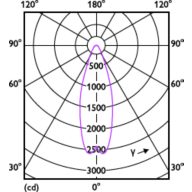 Light Distribution Diagram - MAS LEDExpertColor 20-100W 930 AR111 24D