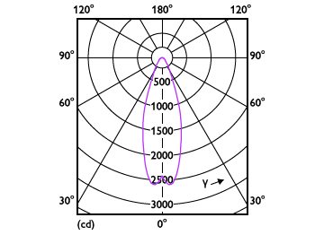 Light Distribution Diagram - MAS LEDExpertColor 20-100W 930 AR111 24D