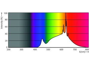 Spectral Power Distribution Colour - MAS LEDExpertColor 20-100W 930 AR111 24D