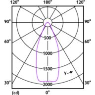 Light Distribution Diagram - MAS LEDExpertColor 20-100W 930 AR111 45D
