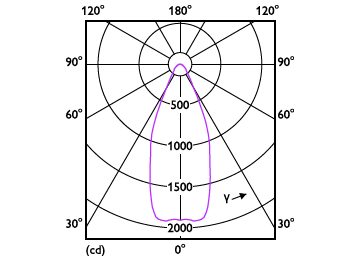 Light Distribution Diagram - MAS LEDExpertColor 20-100W 930 AR111 45D