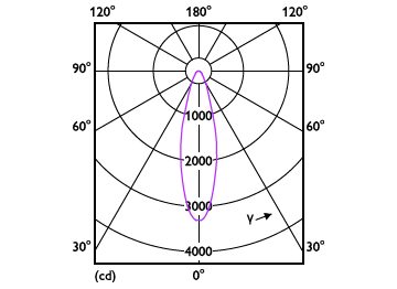 Light Distribution Diagram - MAS LEDExpertColor 20-100W 940 AR111 24D