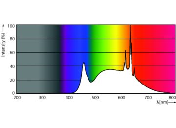 Spectral Power Distribution Colour - MAS LEDExpertColor 20-100W 940 AR111 24D