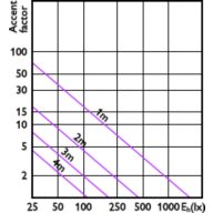 Accent Diagram - MAS LEDExpertColor 20-100W 940 AR111 45D