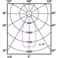Light Distribution Diagram - MAS LEDExpertColor 20-100W 940 AR111 45D