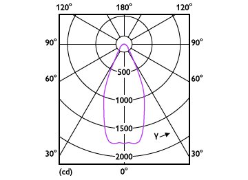 Light Distribution Diagram - MAS LEDExpertColor 20-100W 940 AR111 45D