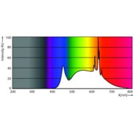 Spectral Power Distribution Colour - MAS LEDExpertColor 20-100W 940 AR111 45D