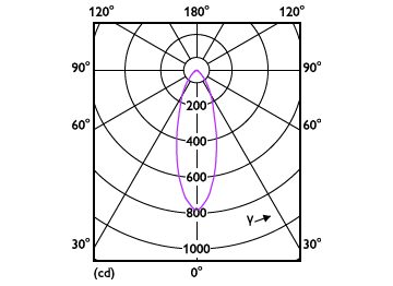 Light Distribution Diagram - LEDspot GU10 50W 830 36D 6CT
