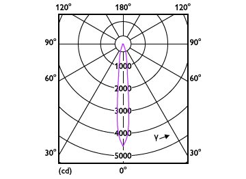 Light Distribution Diagram - MASTER LED 6.5-50W 927 MR16 10D Dim