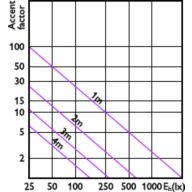 Accent Diagram - MASTER LED 6.5-50W 927 MR16 24D Dim