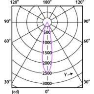 Light Distribution Diagram - MASTER LED 6.5-50W 927 MR16 24D Dim