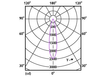Light Distribution Diagram - MASTER LED 6.5-50W 927 MR16 24D Dim
